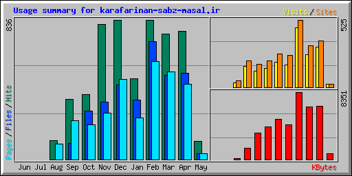 Usage summary for karafarinan-sabz-masal.ir